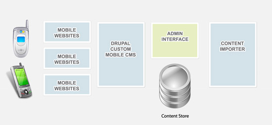 Mobile CMS